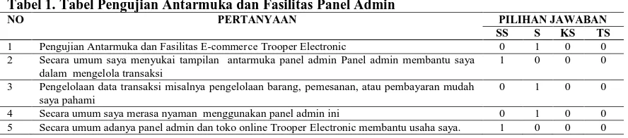 Tabel 1. Tabel Pengujian Antarmuka dan Fasilitas Panel Admin NO 