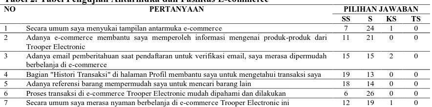 Tabel 2. Tabel Pengujian Antarmuka dan Fasilitas E-commerce NO PERTANYAAN 