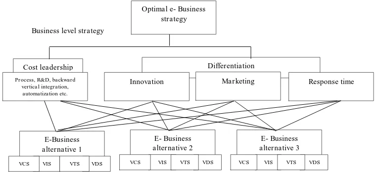 Gambar 1. Model ANP untuk menentukan strategi e-business yang paling optimal (diadopsi dari Raisinghani, dkk
