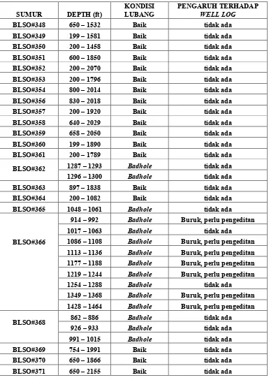 Tabel 1. Hasil Koreksi Terhadap Kualitas Lubang Bor Sumur Penelitian  