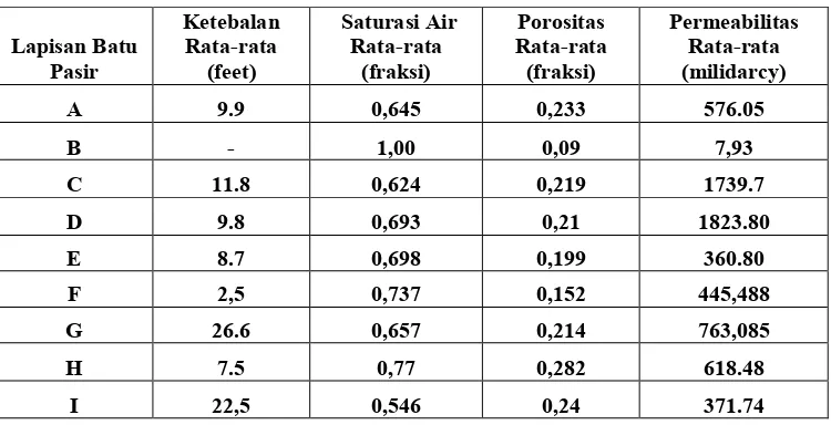 Tabel 2. Nilai Rata-Rata Sifat Petrofisika Setiap Lapisan Batu Pasir  