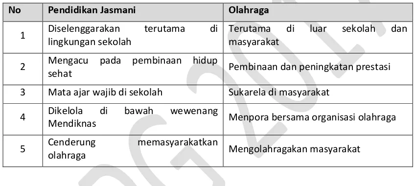 Tabel 1.3. Perbandingan Pendidikan Jasmani dan Olahraga (Nurhasan, 2005) 