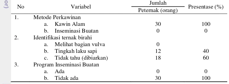 Tabel 3. Gambaran Sistem Manajemen Reproduksi Ternak Sapi Potong PO 