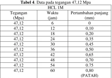 Tabel 4. Data pada tegangan 47,12 Mpa 