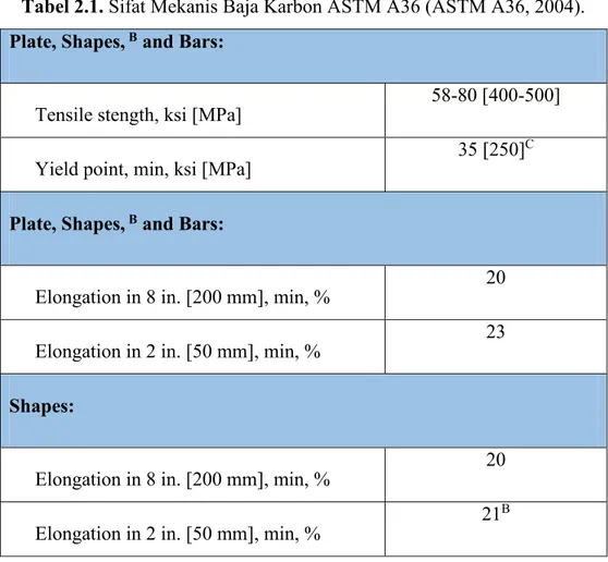 Tabel 2.1. Sifat Mekanis Baja Karbon ASTM A36 (ASTM A36, 2004). 