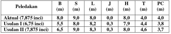 Tabel 4. Perbandingan Geometri Aktual Dan Usulan 