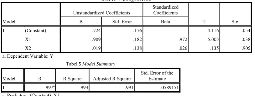 Tabel 4 Coefficients 