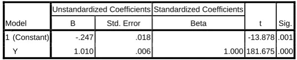 Tabel 6 Coefficients 