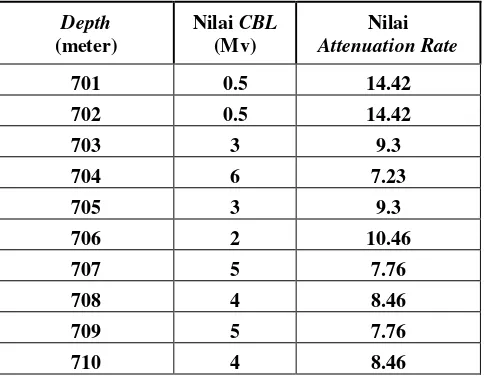 Tabel 2. Data Attenuation Rate 