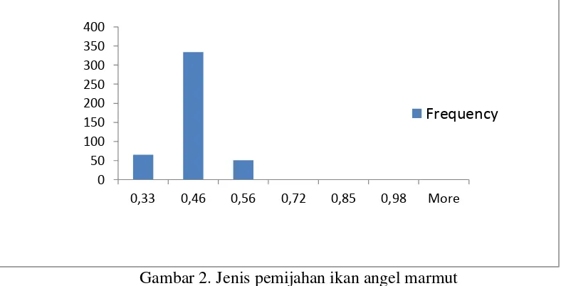 Tabel 3.  Status seksual ikan jantan dengan panjang dan bobotnya  