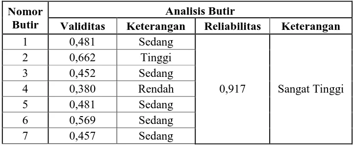 Tabel 3.8 Rekapitulasi Hasil Analisis Validitas & Reliabilitas Instrumen Angket Sikap Ilmiah  