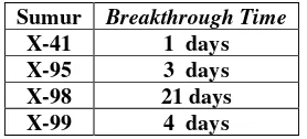 Tabel 4. Perbandingan Q actual dan Q Critical serta Breakthrough Time 