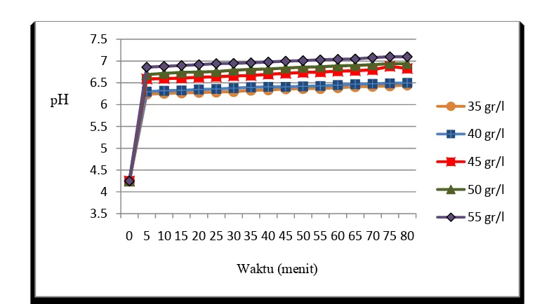 Gambar 3. Grafik Hubungan pH Pencampuran Larutan Fly Ash Terhadap Waktu Kontak  