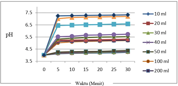 Gambar 6. Grafik Kenaikan pH Kapur Tohor Terhadap Waktu Kontak Pada Konsentrasi 1,0 gr/l 