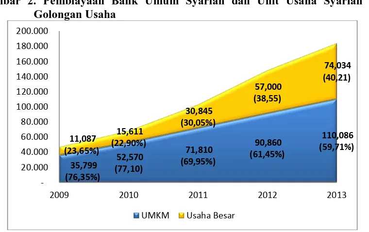 Gambar 2. Pembiayaan Bank Umum Syariah dan Unit Usaha Syariah berdasarkan  Golongan Usaha 