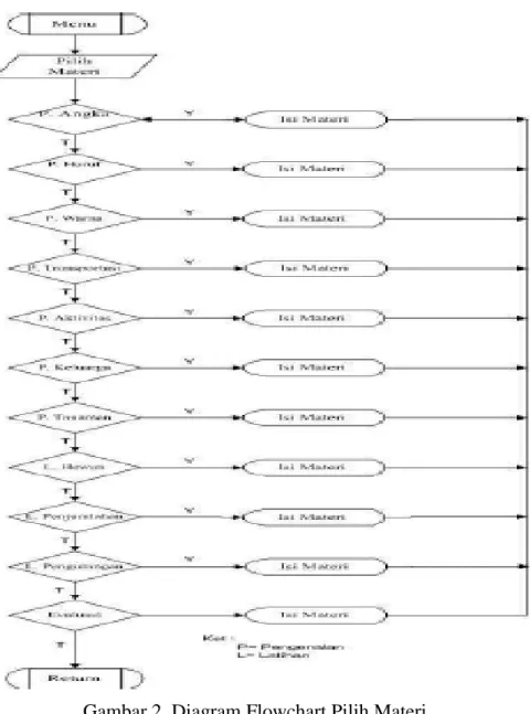 Diagram  Flowchart  adalah  suatu  bagan  yang  menunjukkan  alur  atau algoritma dari suatu program secara keseluruhan, mulai dari menu  utama  sampai  dengan  sub-sub  yang  lain  dan  saling  terkait  satu  dengan  yang lain