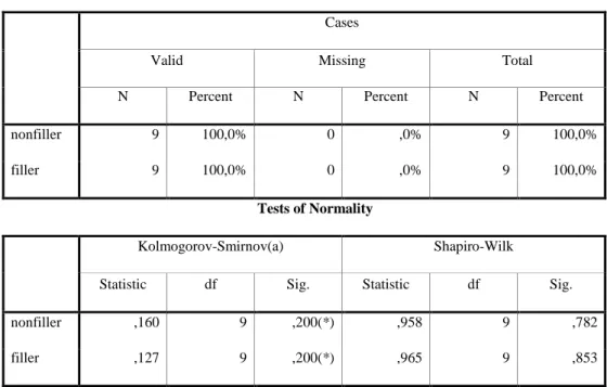 Tabel 3 Hasil pengujian statistika tegangan geser sambungan las. 