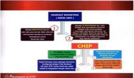 Gambar 2: Manfaat Biometrik (Sidik Jari) dan Chip pada KTP-el 