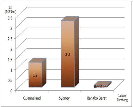 Gambar 3. Nilai Emisi EF dari Tambang di Australia dan Bangko Barat 