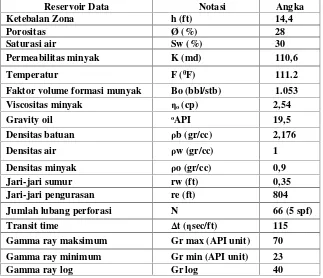 Tabel 2. Data Reservoir dan Fluida Sumur