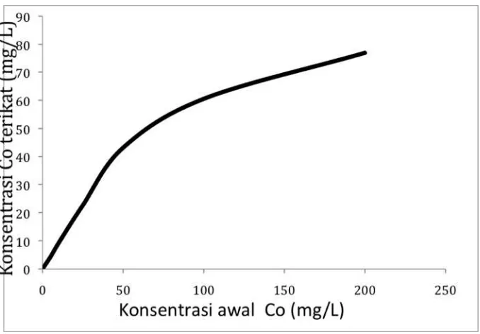 Gambar 3.3. Pengaruh konsentrasi kation kobal(II) pada adsorpsi dengan tanah gambut. 