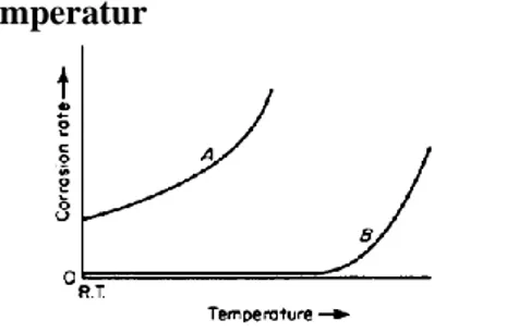 Gambar 2. 4 Efek Temperatur terhadap Laju Korosi 