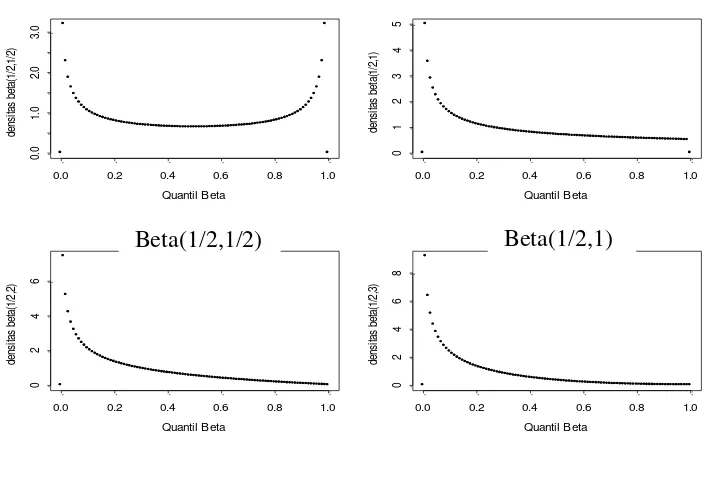 Tabel grafik distribusi Beta(a,b) 