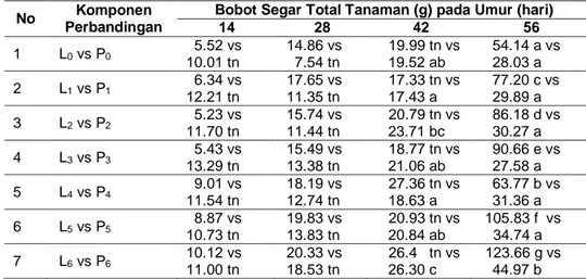 Tabel 5  Perbandingan Rerata Bobot Segar Total Tanaman Bawang Merah Umur 14 sampai 56  HST 