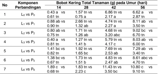 Tabel 6   Perbandingan Rerata Bobot Kering Total Tanaman Bawang Merah Umur 14 sampai 56  HST 