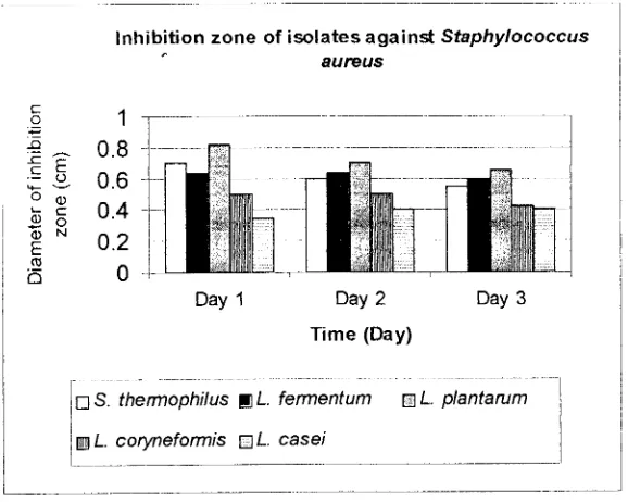 Figure 2. The inhibitory activity oflactic bacteria isolates against S. aureus