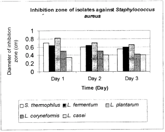 Figure 2. The inhibitory activity oflactic bacteria isolates against S. aureus