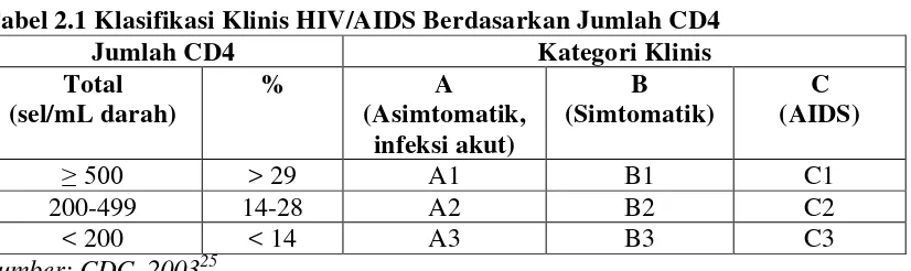 Tabel 2.1 Klasifikasi Klinis HIV/AIDS Berdasarkan Jumlah CD4 