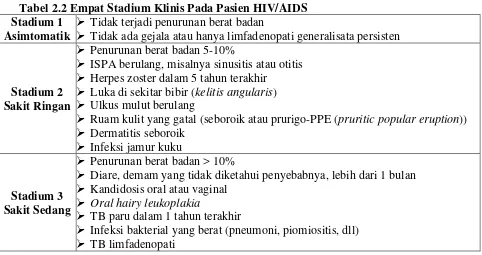 Tabel 2.2 Empat Stadium Klinis Pada Pasien HIV/AIDS 