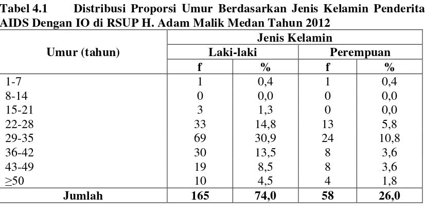 Tabel 4.1  