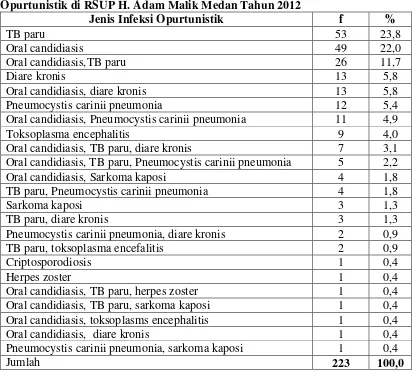 Tabel 4.3 Distribusi Proporsi Penderita AIDS Berdasarkan Jenis Infeksi 