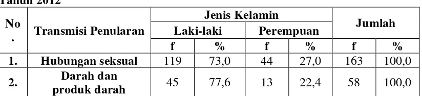 Tabel 4.10 