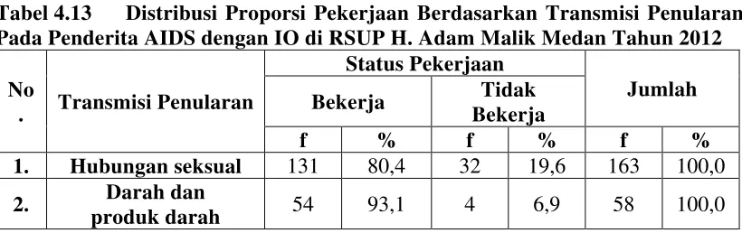 Tabel 4.14 Distribusi Proporsi Suku Berdasarkan Daerah Asal Pada Penderita 