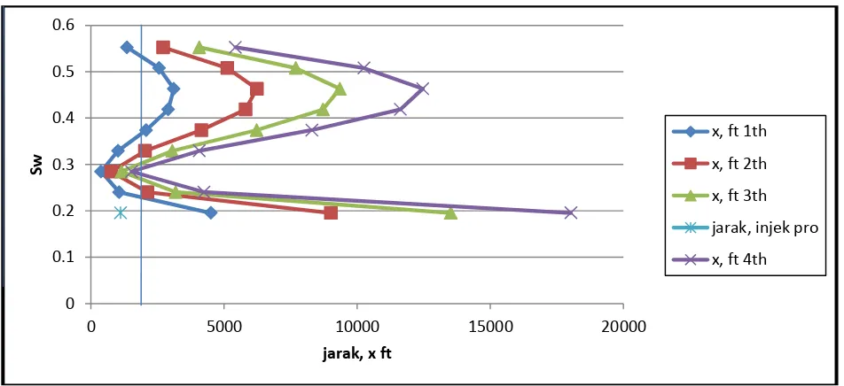Gambar 4. Grafik Penurunan Tekanan Struktur Niru Lapisan W3 