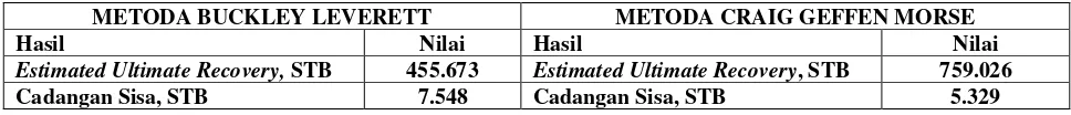 Tabel 1. Hasil Perhitungan Sisa Cadangan Setelah Injeksi 