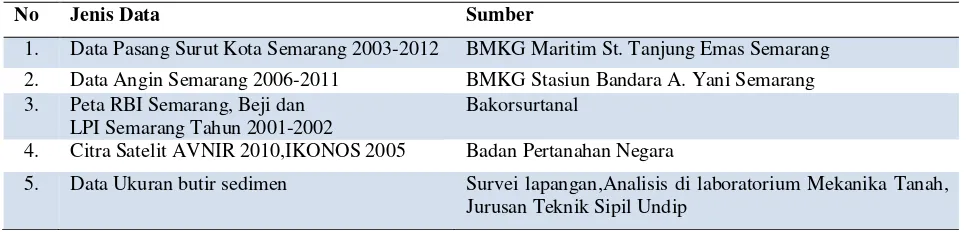 Tabel 1. Materi dan Data yang digunanakan dalam penelitian 