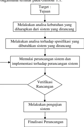 Gambar 1.1 Prosedur Perancangan Target : 