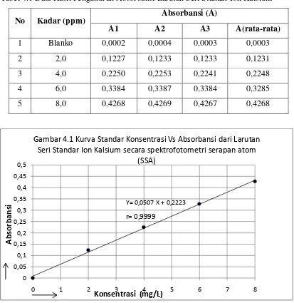 Tabel 4.1 Data Hasil Pengukuran Absorbansi Larutan Seri Standar Ion Kalsium 