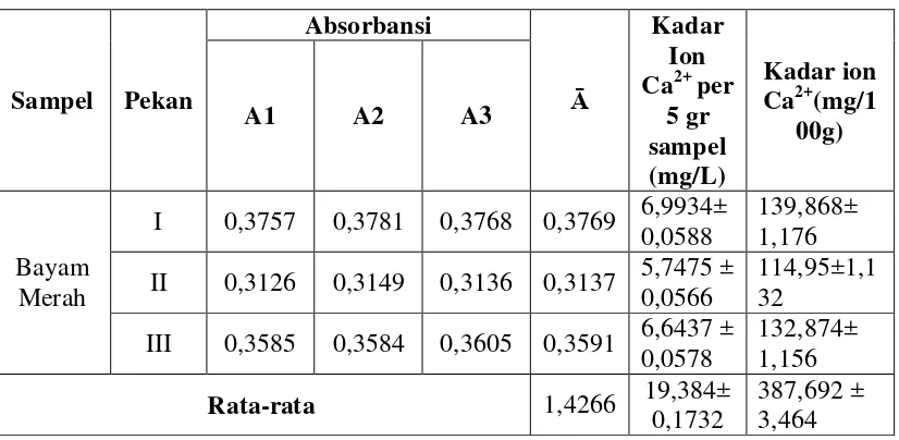 Tabel 4.3 Data hasil pengukuran absorbansi dan perhitungan kadar ion Ca 2+dalam 