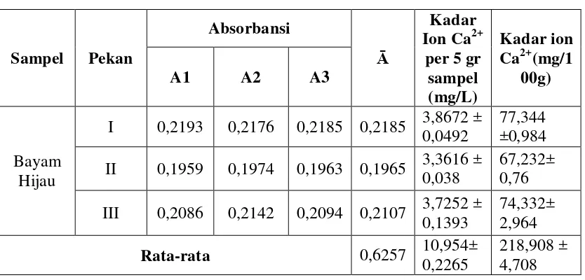 Tabel 4.4Data hasil pengukuran absorbansi dan perhitungan  kadarion Ca 2+dalam 