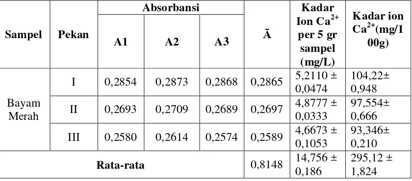 Tabel 4.5Data hasil pengukuran absorbansi dan perhitungan kadar ion Ca2+dalam 
