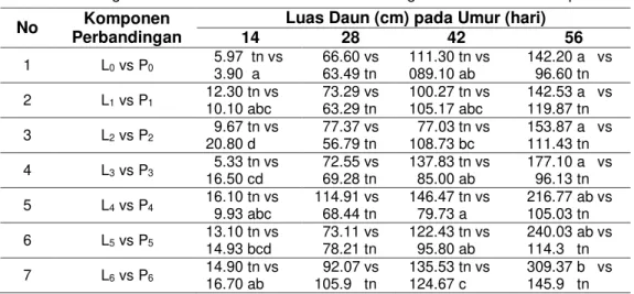 Tabel 3 Perbandingan Rerata Luas Daun Tanaman Bawang Merah umur 14 sampai 56 HST  No  Komponen 