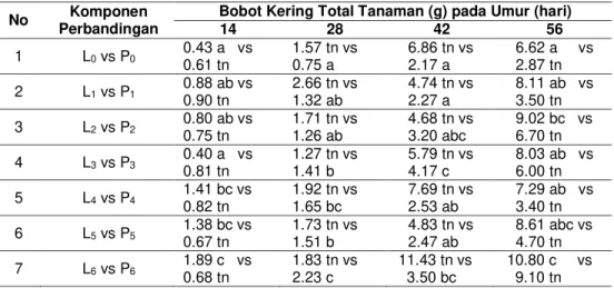 Tabel 6   Perbandingan Rerata Bobot Kering Total Tanaman Bawang Merah Umur 14 sampai 56 
