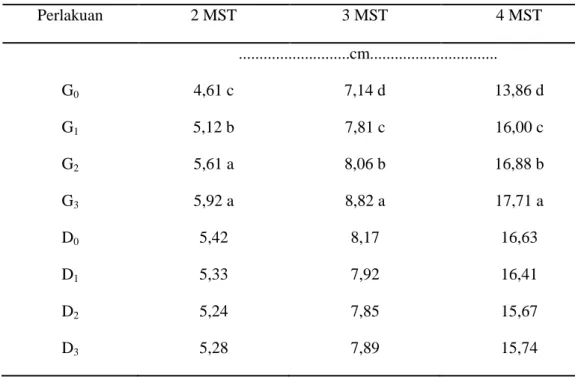 Tabel 1. Tinggi Tanaman Umur 2,3,4 MST dengan Pemberian POC Eceng Gondok dan  Kompos Kulit Durian Umur 2, 3, 4, MST 