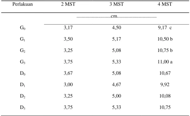 Tabel  2.jumlah  daun  umur  2,3,4  MST  dengan  pemberian  POC  Eceng  Gondok  dan  pemberian Kompos Kulit Durian 