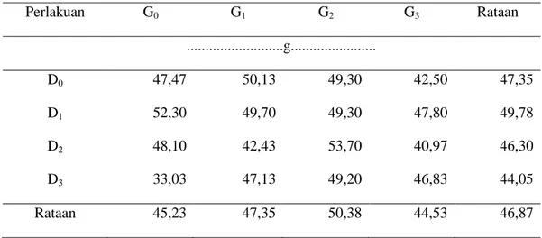 Tabel  5.Kandungan  Klorofil  dengan  Pemberian  POC  Gondok  dan  Pemberian  Kompos  Kulit Durian